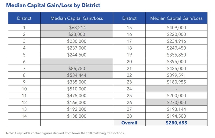 Condo Resale Median Capital Gain Loss By District June 2022